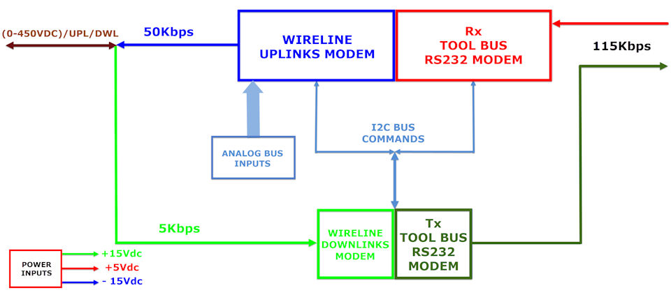 SDS STB block diagram picture